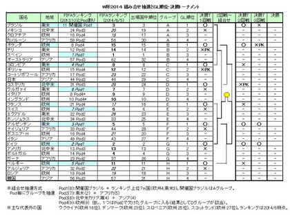 W杯2014