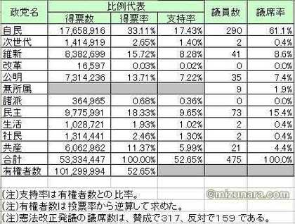 衆議院選挙